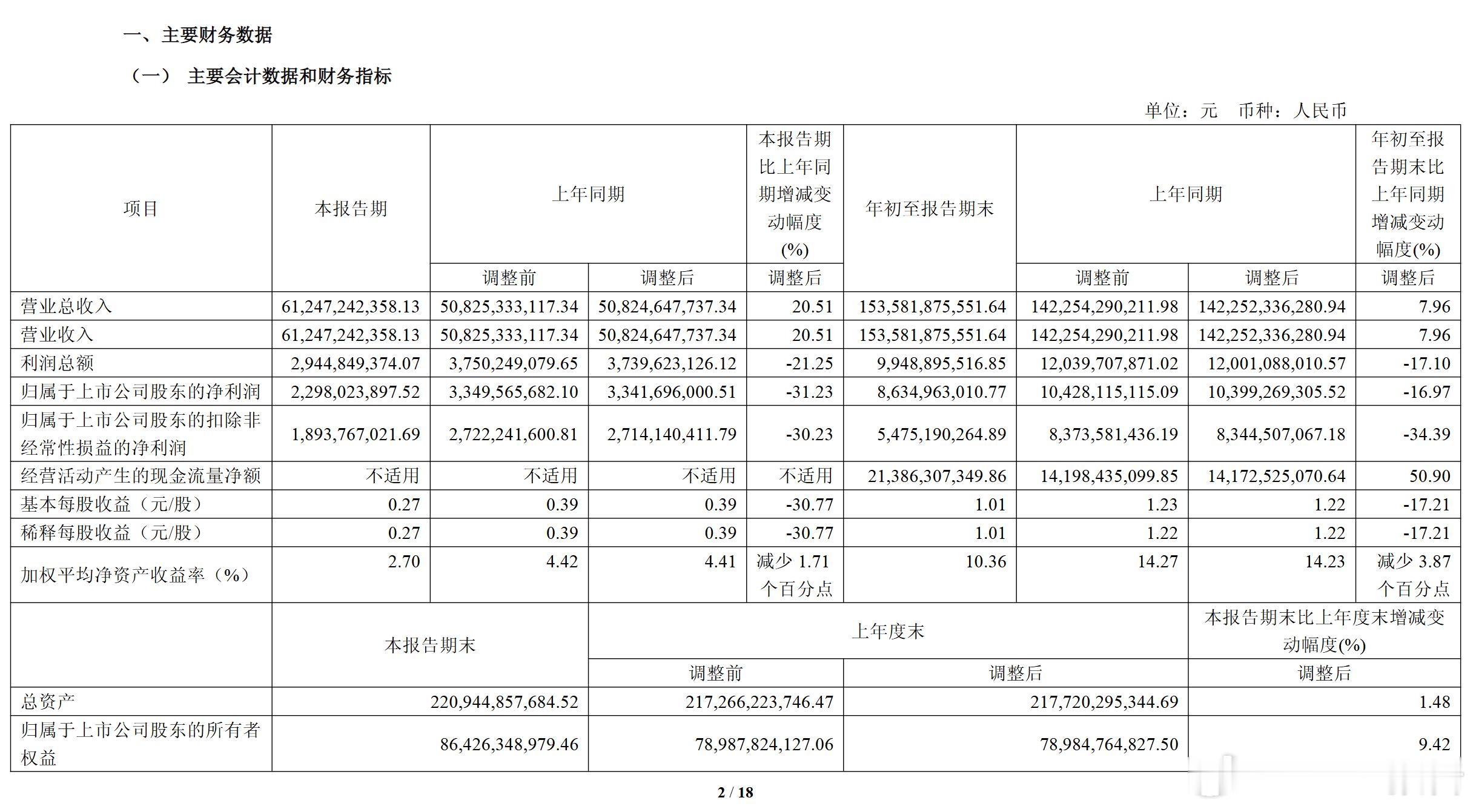 长城汽车公布2025年第三季度财报10月24日,今日下午,长城汽车发布了2025