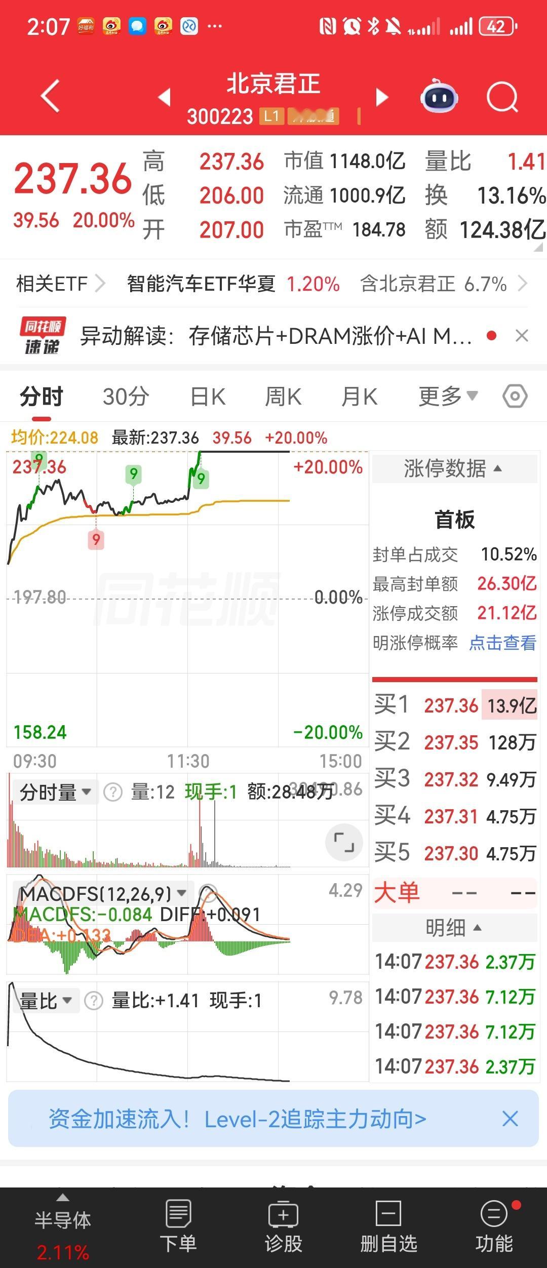 北京君正牛🐮🐮🐮，继续冲，1500-2000亿见！北京君正sz30022