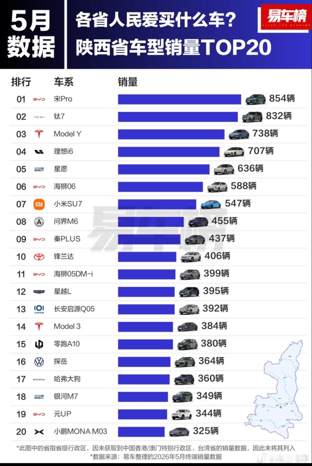 陕西人们最爱买的车型，比亚迪卖的不错。1. 宋Pro：854辆 2. ...