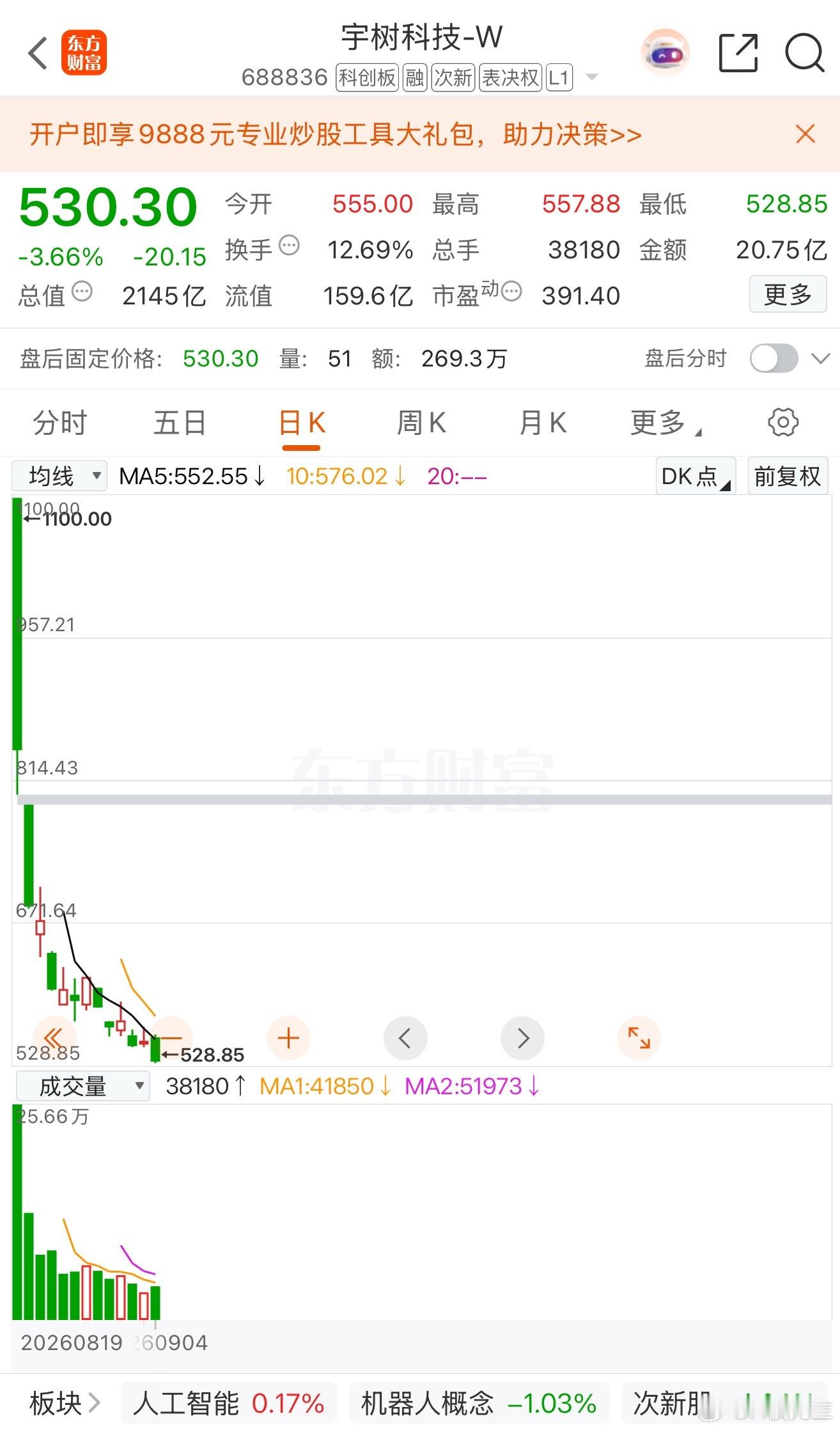 三连大阴线！上市3天跌43%，这只新股比宇树科技跌得还狠说起近期的大坑新股，很多