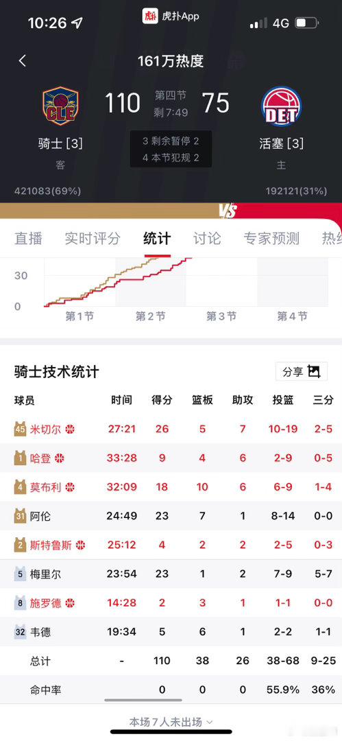 骑士第四节领先35分了，哈登又6中1抢了7分，进入垃圾时间了骑士vs活塞