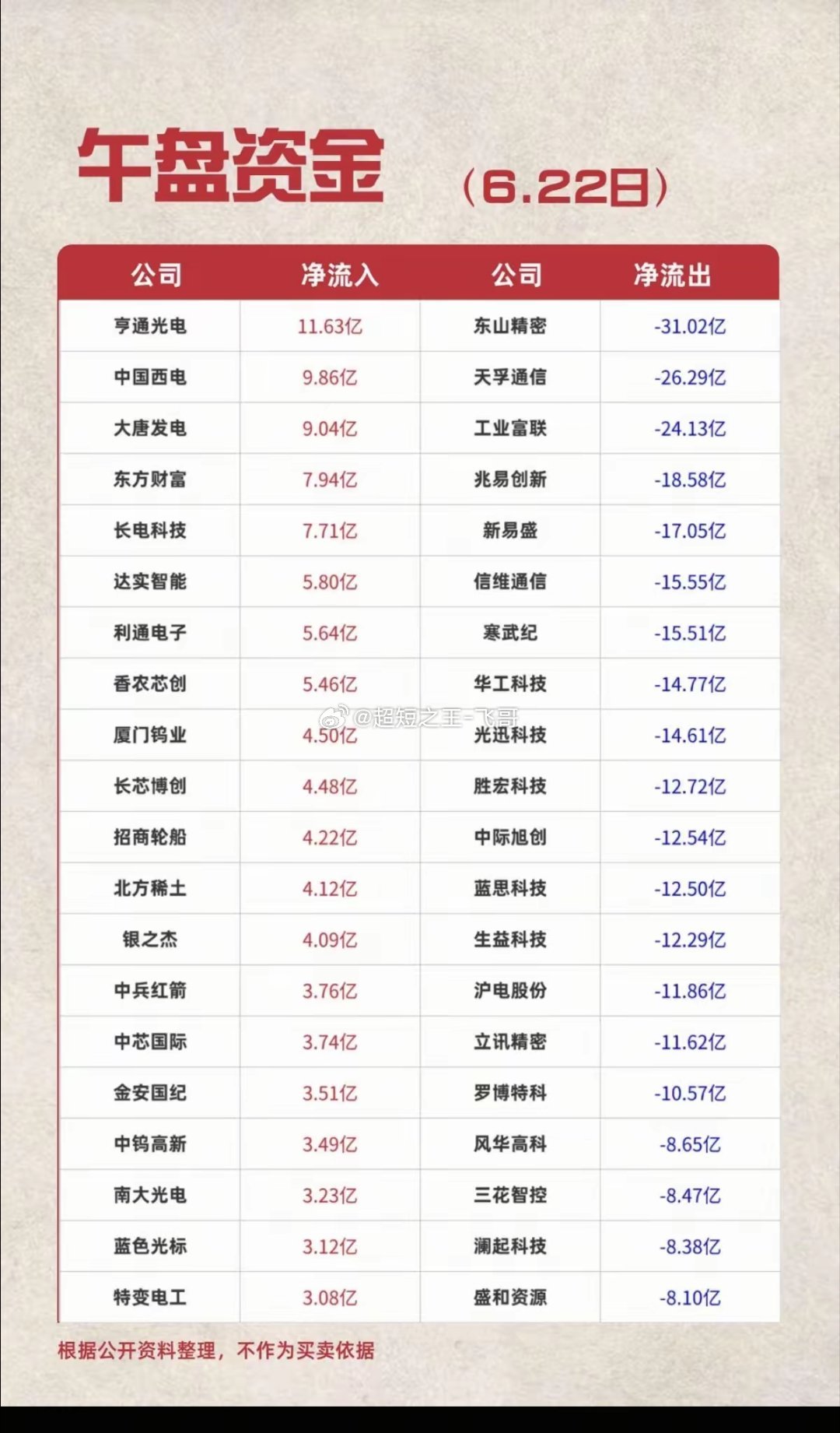 6.22周一主力资金+流向追踪TOP20！资金流入：光伏设备、工业设备、通信