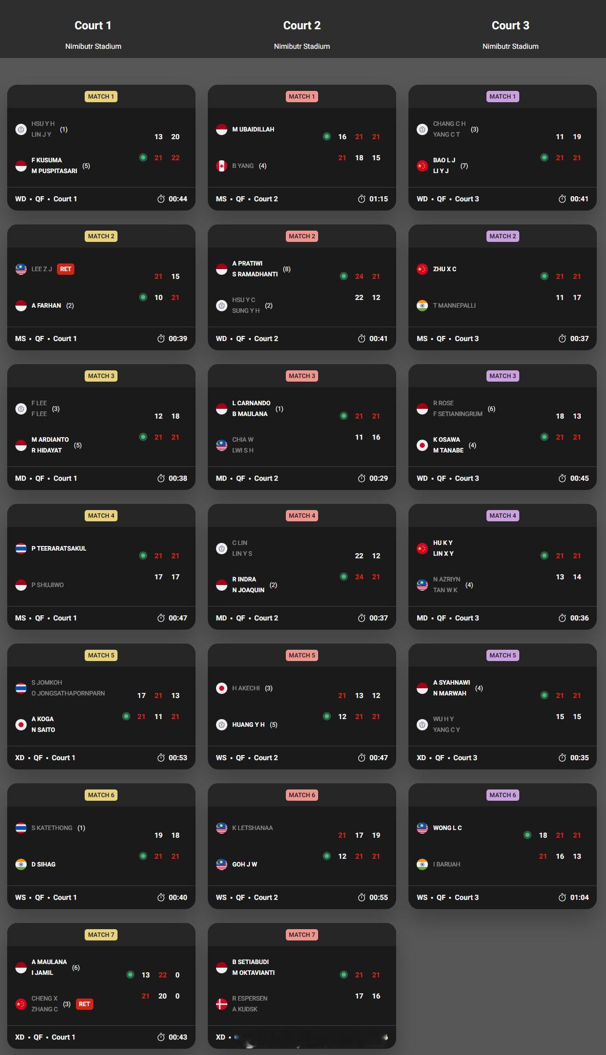 【泰国大师赛1/4决赛国羽3胜1负】2026年泰国羽毛球大师赛羽联超级赛1月3