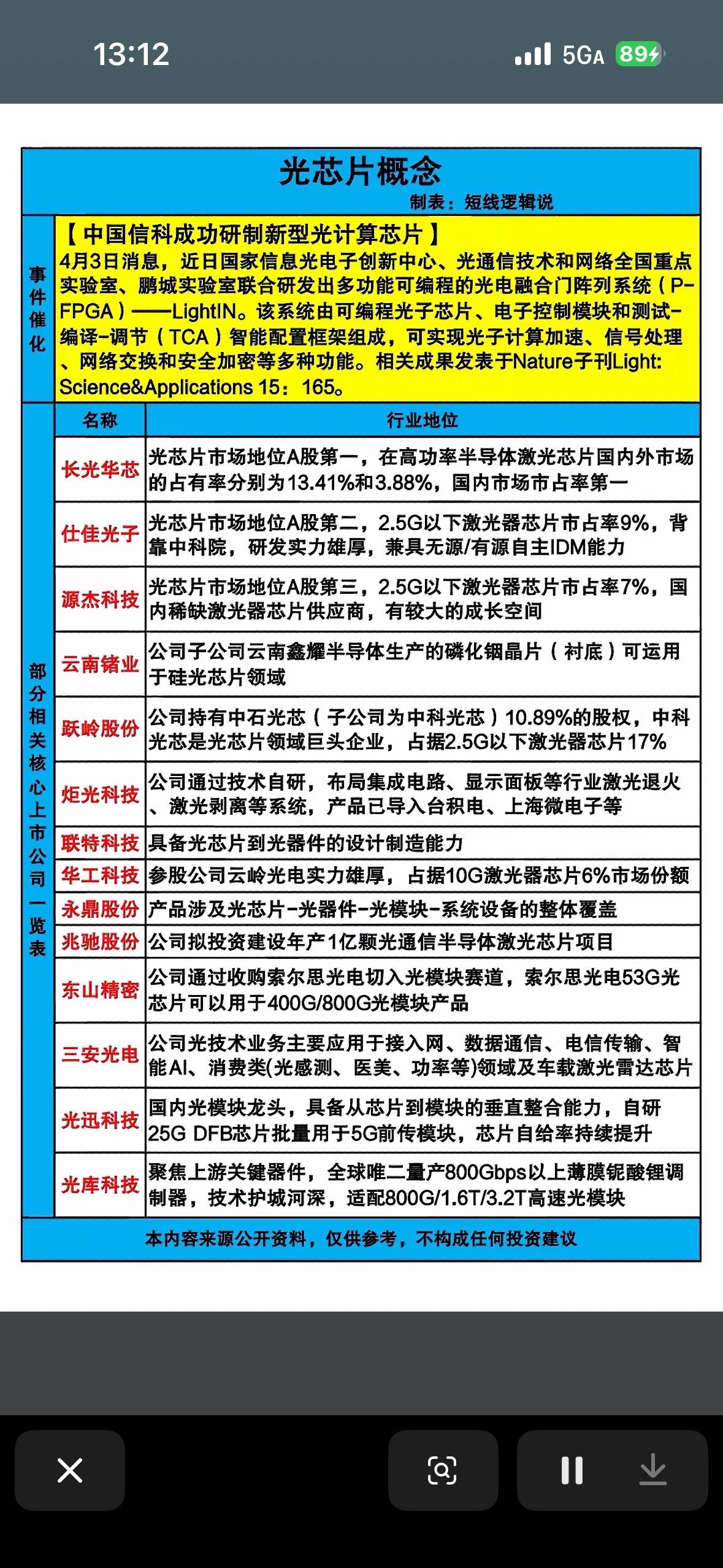 光芯片概念核心个股揭晓核心事件催化图片顶部的黄色区域指出了该概念的主要驱动