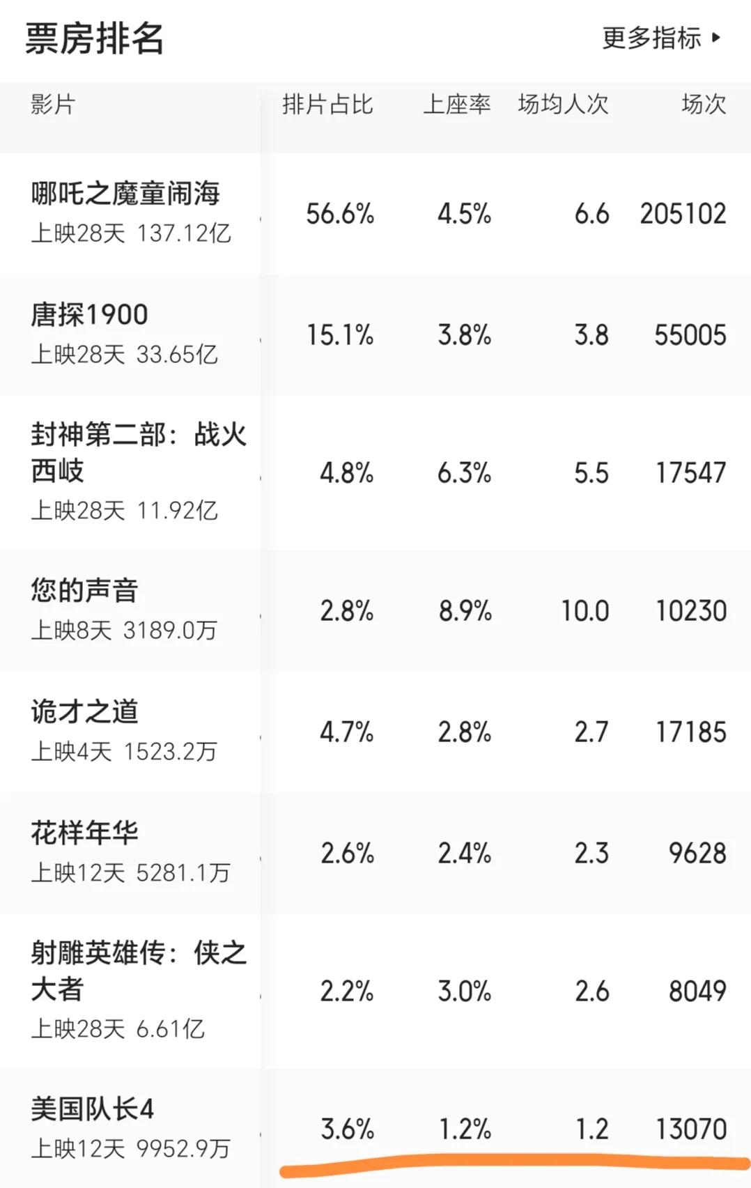 《美国队长4》已经没人看了，平均每场只有1.2人，估计快要下架了。2月25号