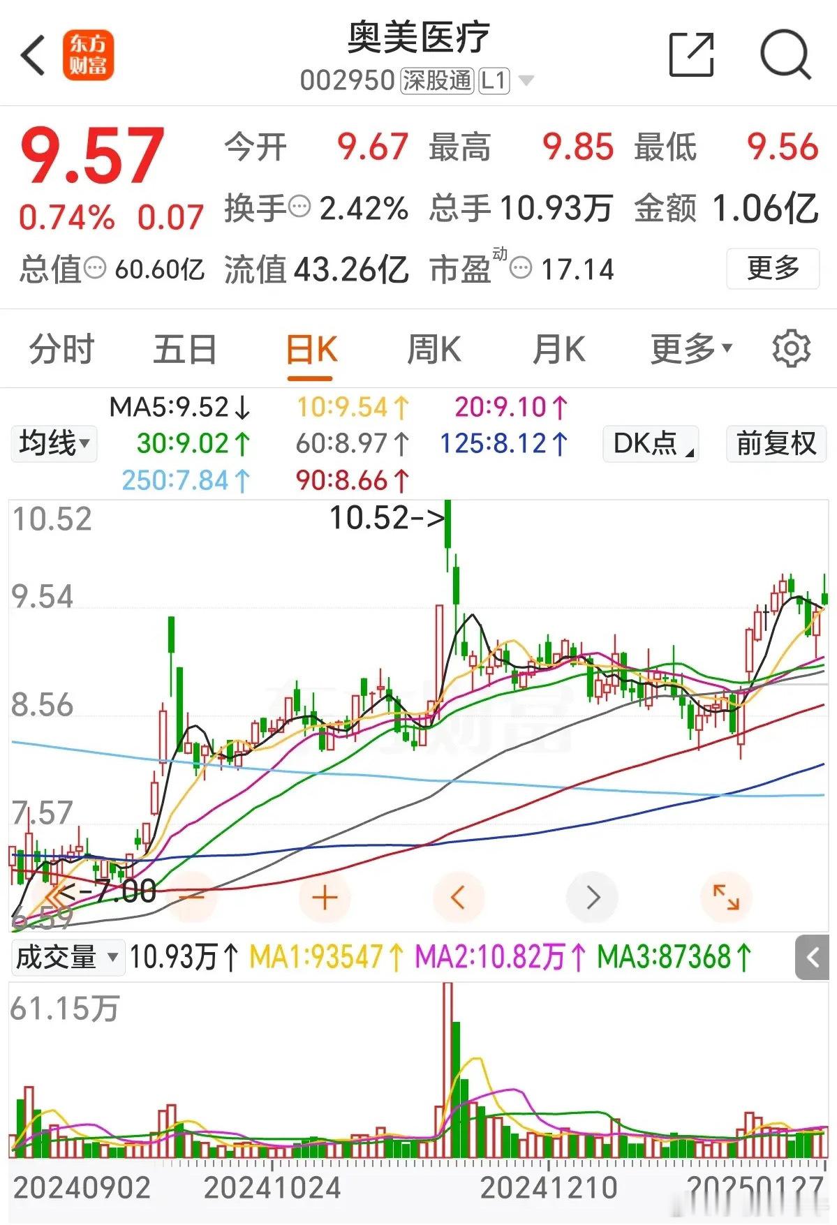 2024年业绩大幅预增二倍的奥美医疗002950公司总股本6.3亿，流通4.5亿