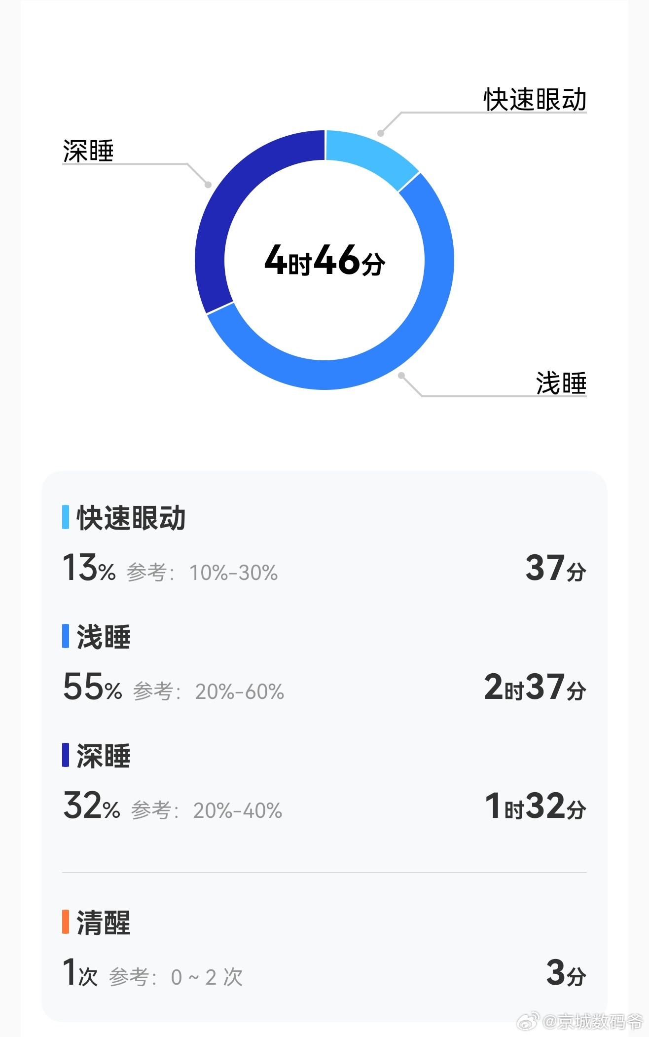 昨天睡眠不足5个小时！