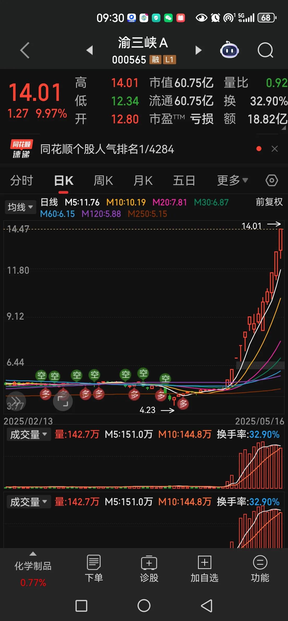 当下散户津津乐道，炙手可热的三只股。渝三峡A(启动5.1-高度14.01，