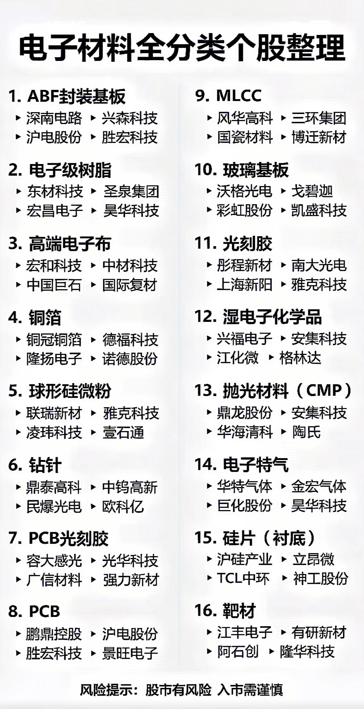电子材料全分类个股整理，带你轻松投资！📈💰电子材料投资领域水很深，但分类
