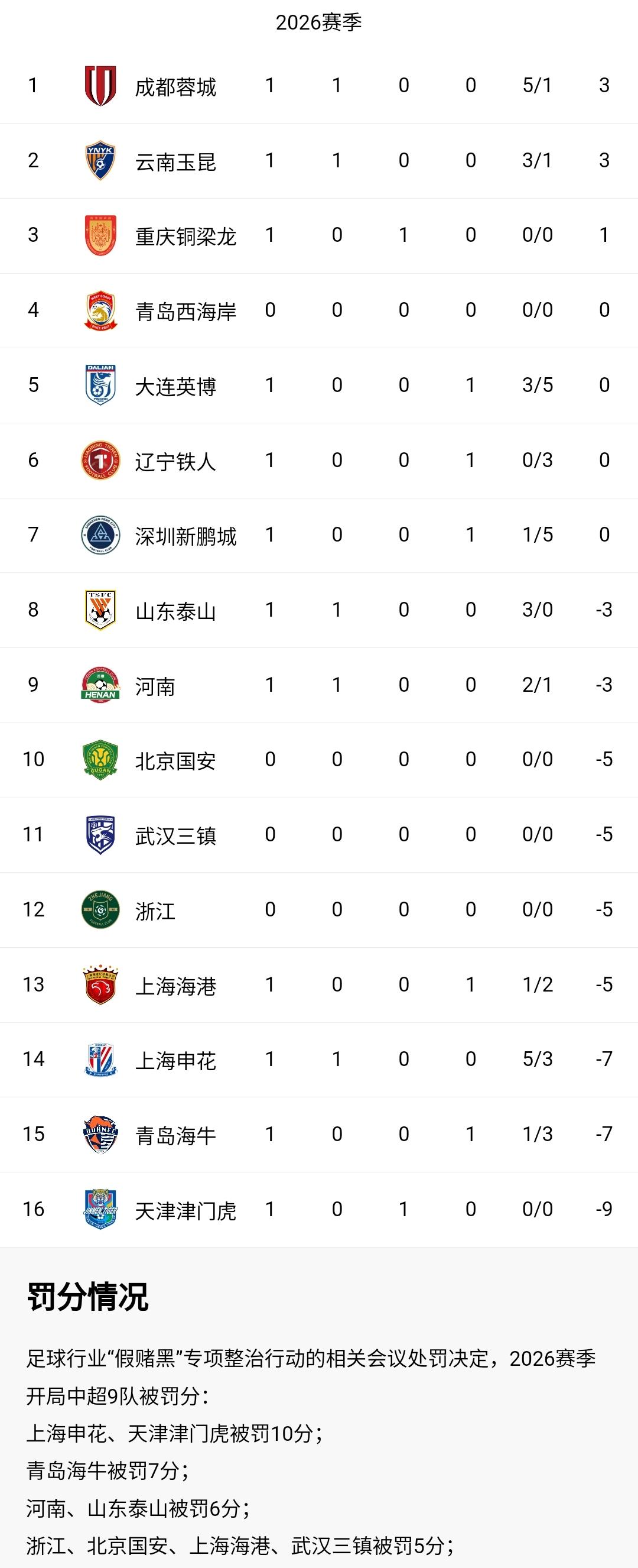 为了清零，2026中超首轮积分榜太魔幻！中超积分榜也算是一道奇葩风景，这剧情，足