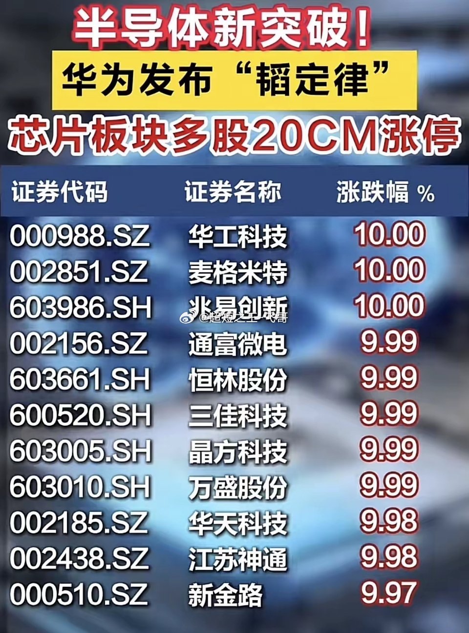 半导体行业投资热点可围绕三大主线。全面涨价潮下，存储芯片是“风向标”。2026年
