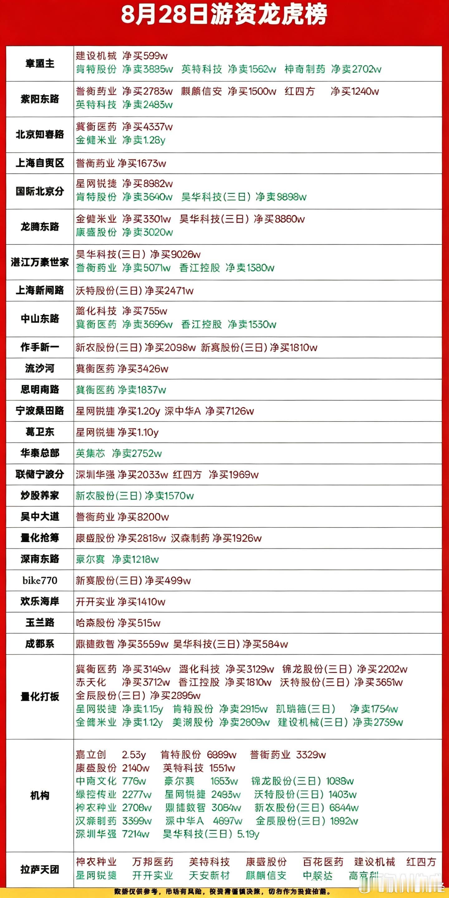 8月28日游资龙虎榜​​​