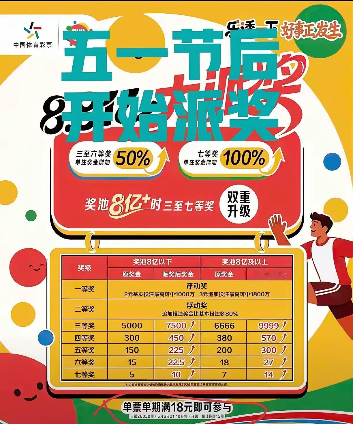 五一节后大乐透超级派奖来袭！五一假期刚结束，好运马上就到账，体彩大乐透重磅派奖