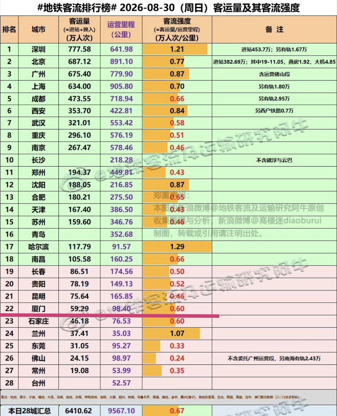 【8月30日（周日），厦门地铁客流59.29万人次，本月最低客流】我们一起看