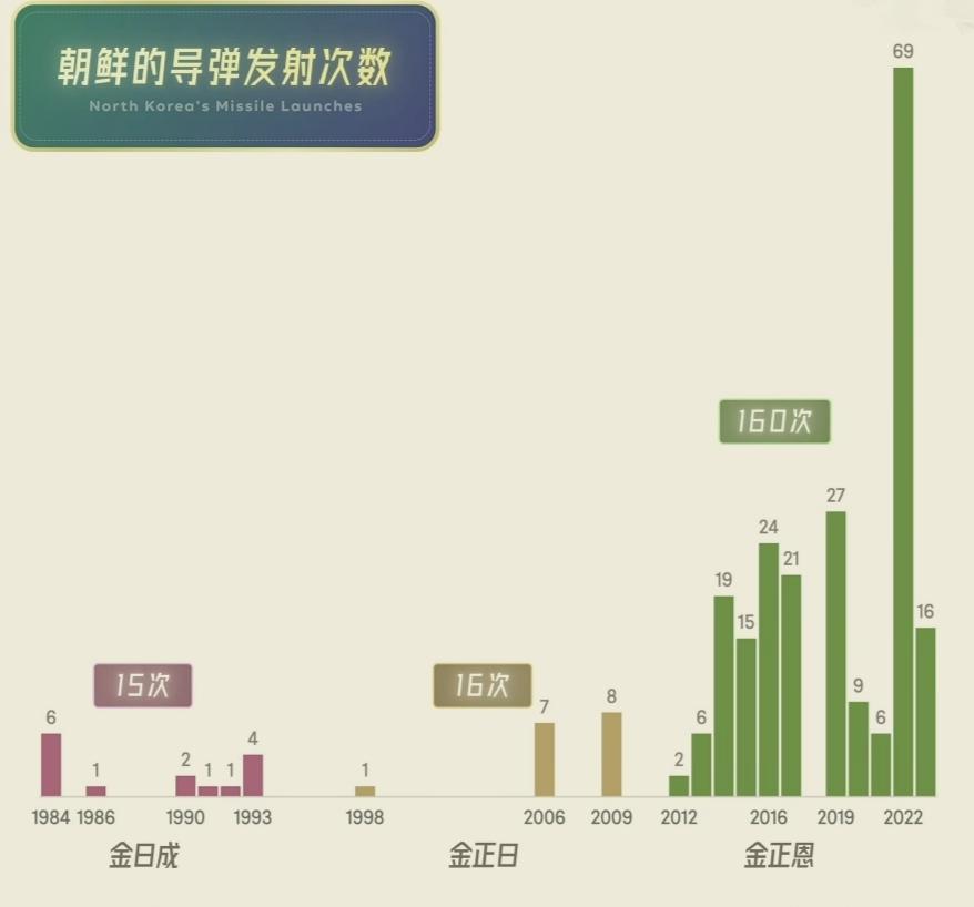 如果说导弹是朝鲜的“安全名片”,那经过三任领导人之后,这张名片从“小卡片”升级成