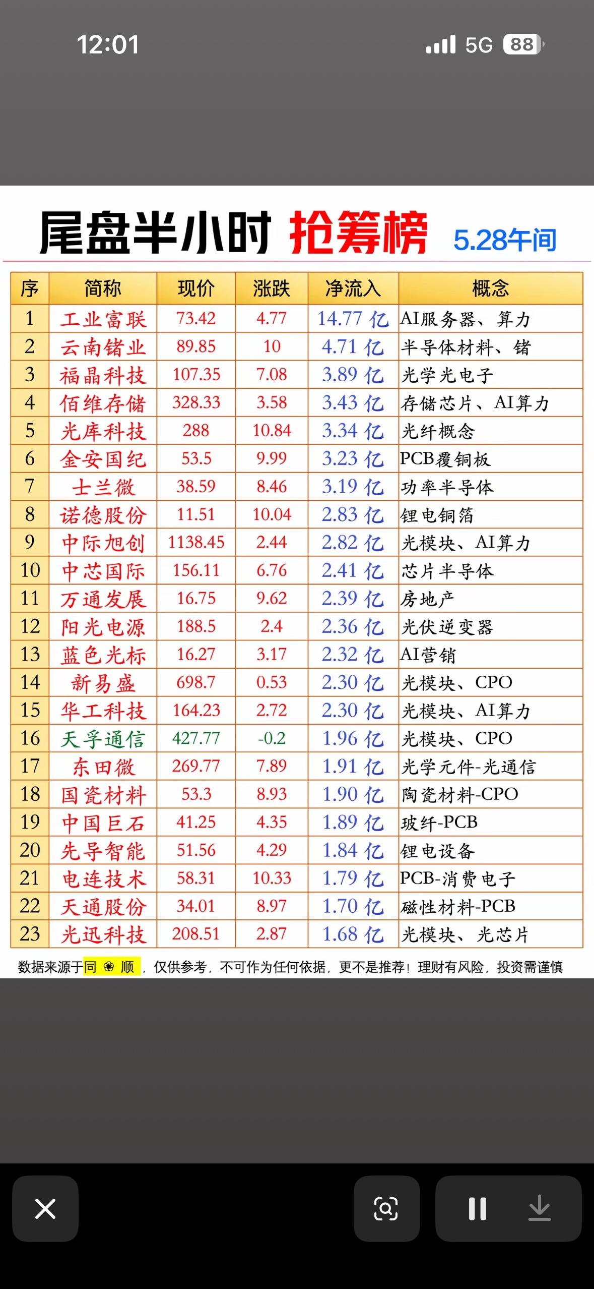 尾盘半小时抢筹榜5.28午间复盘，哪些股票值得关注？5月8日A股尾盘那叫