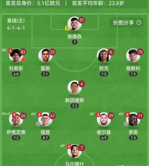 瓜迪奥拉神操作！仅2场世俱杯就敲定曼城主力阵容