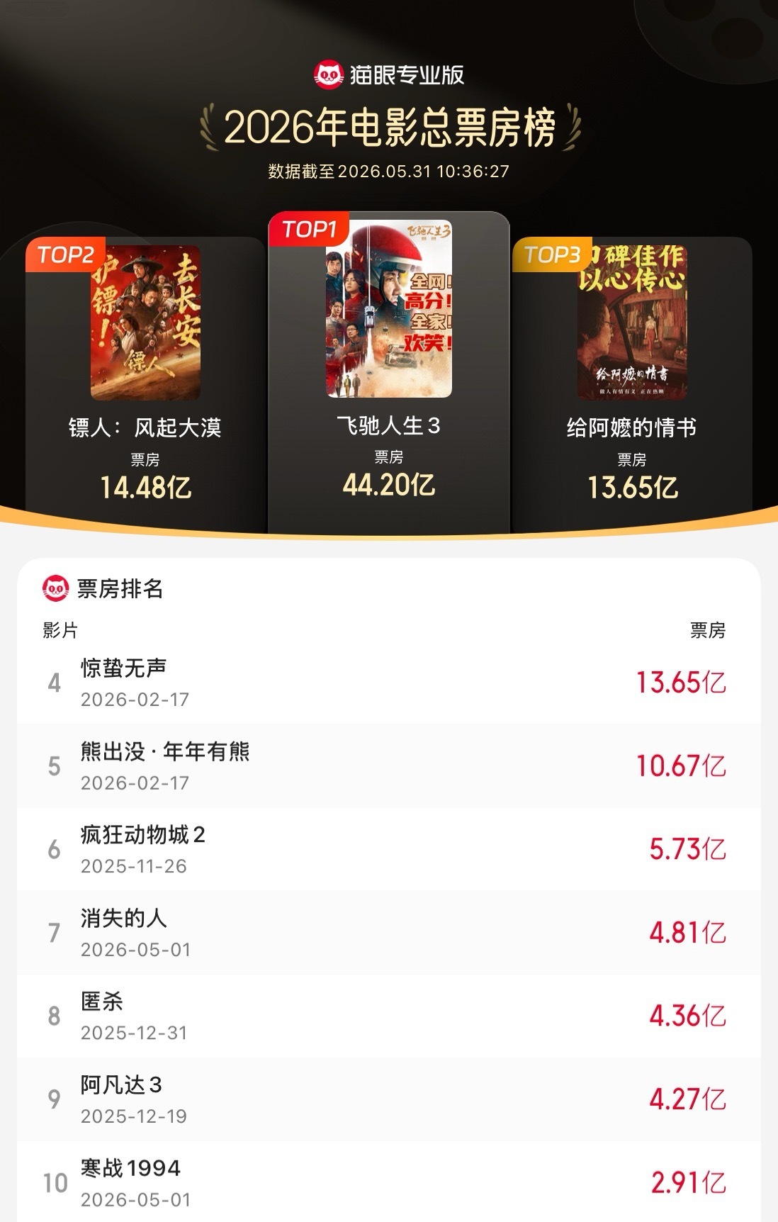 给阿嬷的情书进入年度票房榜TOP3据猫眼专业版数据，电影《给阿嬷的情书》票房（