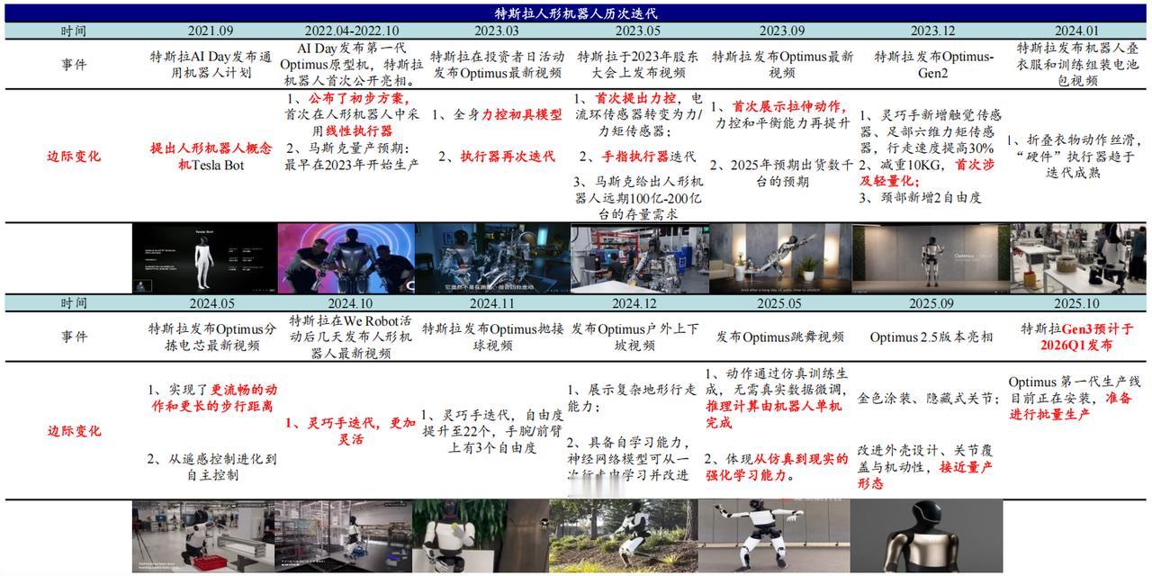 特斯拉人形机器人大事件一览表:1. 2021.09：提出人形机器人概念机T
