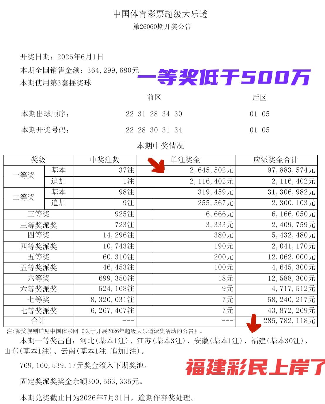 7936万巨奖诞生大井喷啊！一等奖低于500万只有264万，福建