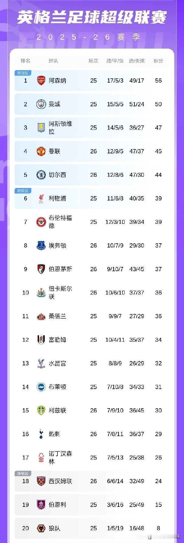 英超最新积分榜：曼联1：1绝平西汉姆联无缘5连胜，舍什科伤停补时建功；切尔西2：