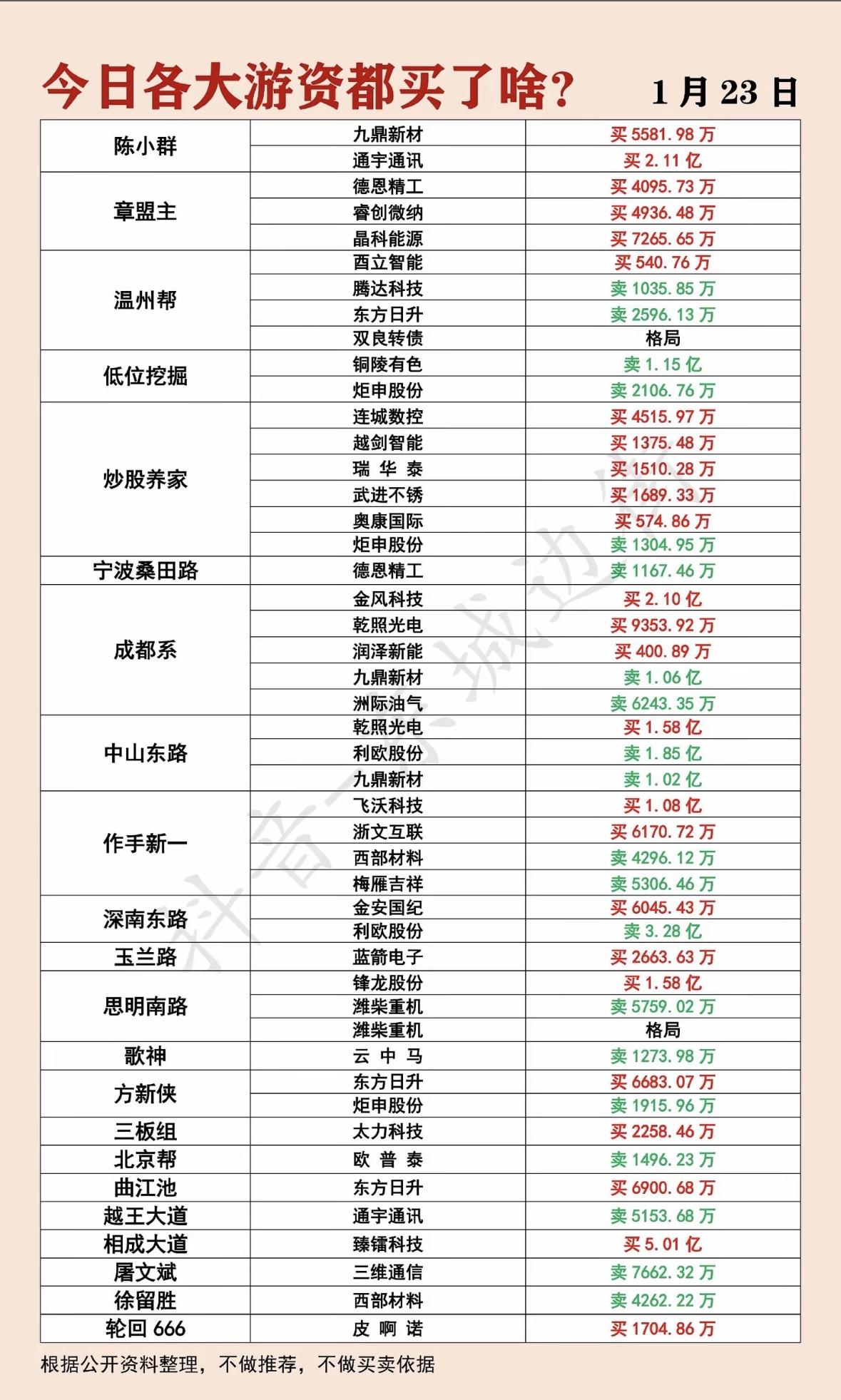 1月23日今日游资大动作：谁在买入谁在卖出？游资动向：多股获大额买入，部分个