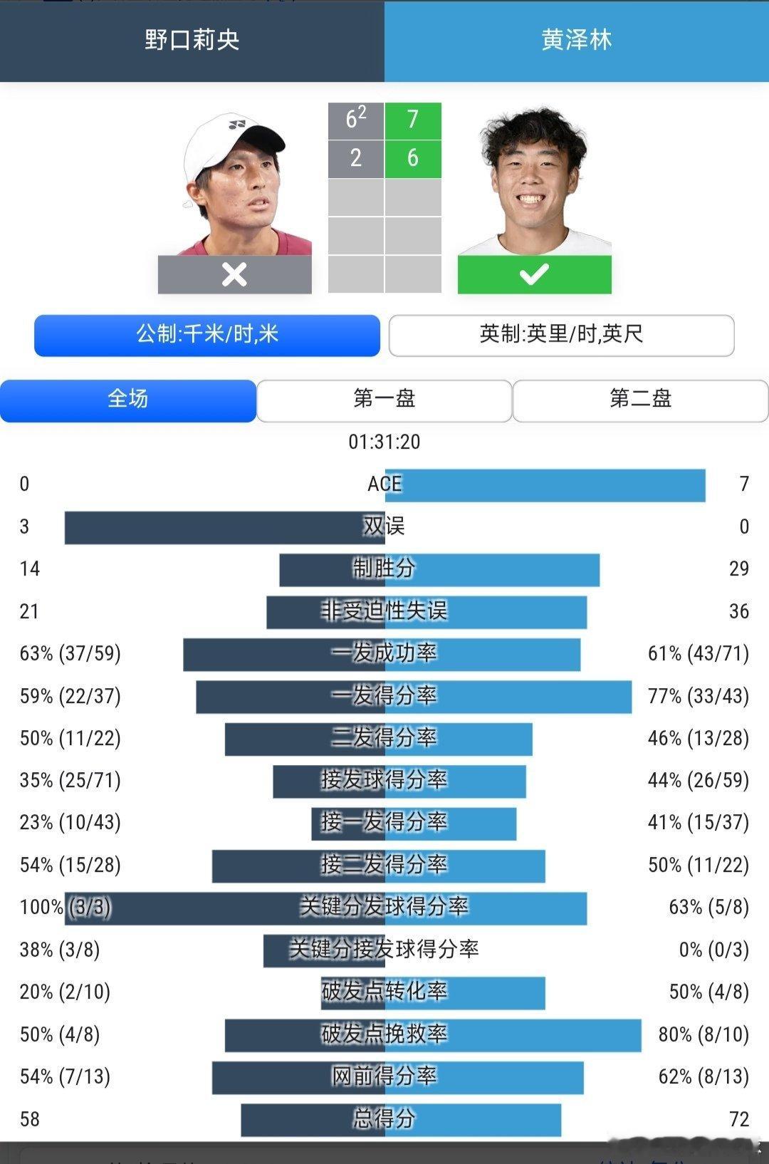 CH75九江站🇨🇳男单第2轮黄泽林🇭🇰7-6(2)/6-2战胜野口莉央?