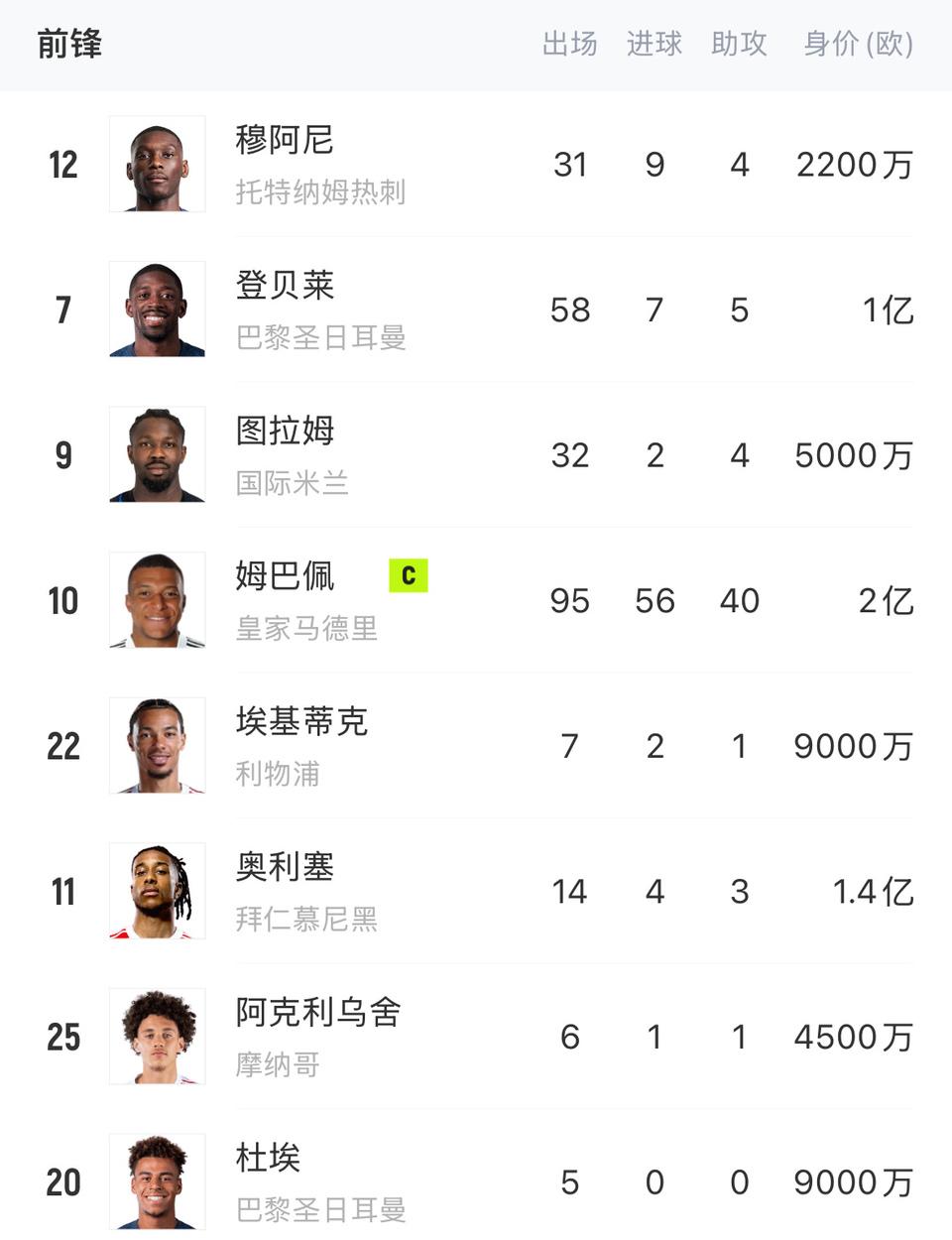 法国队的锋线真是可怕！个个身价都高。有1亿的金球奖登贝莱，2亿的足坛第一人姆