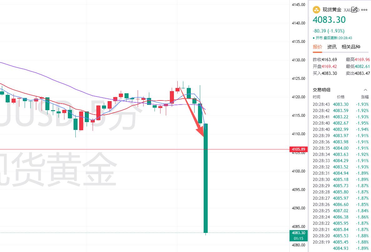 还是格局小了，知道要跌，没想到会跌这么多[无奈摊手]黄金金价​​​