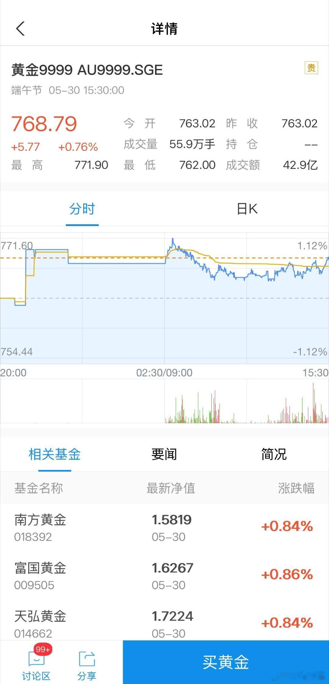 金价上冲这金价怎么还往上冲呢？啥时候才能下700啊[哭哭]​​​
