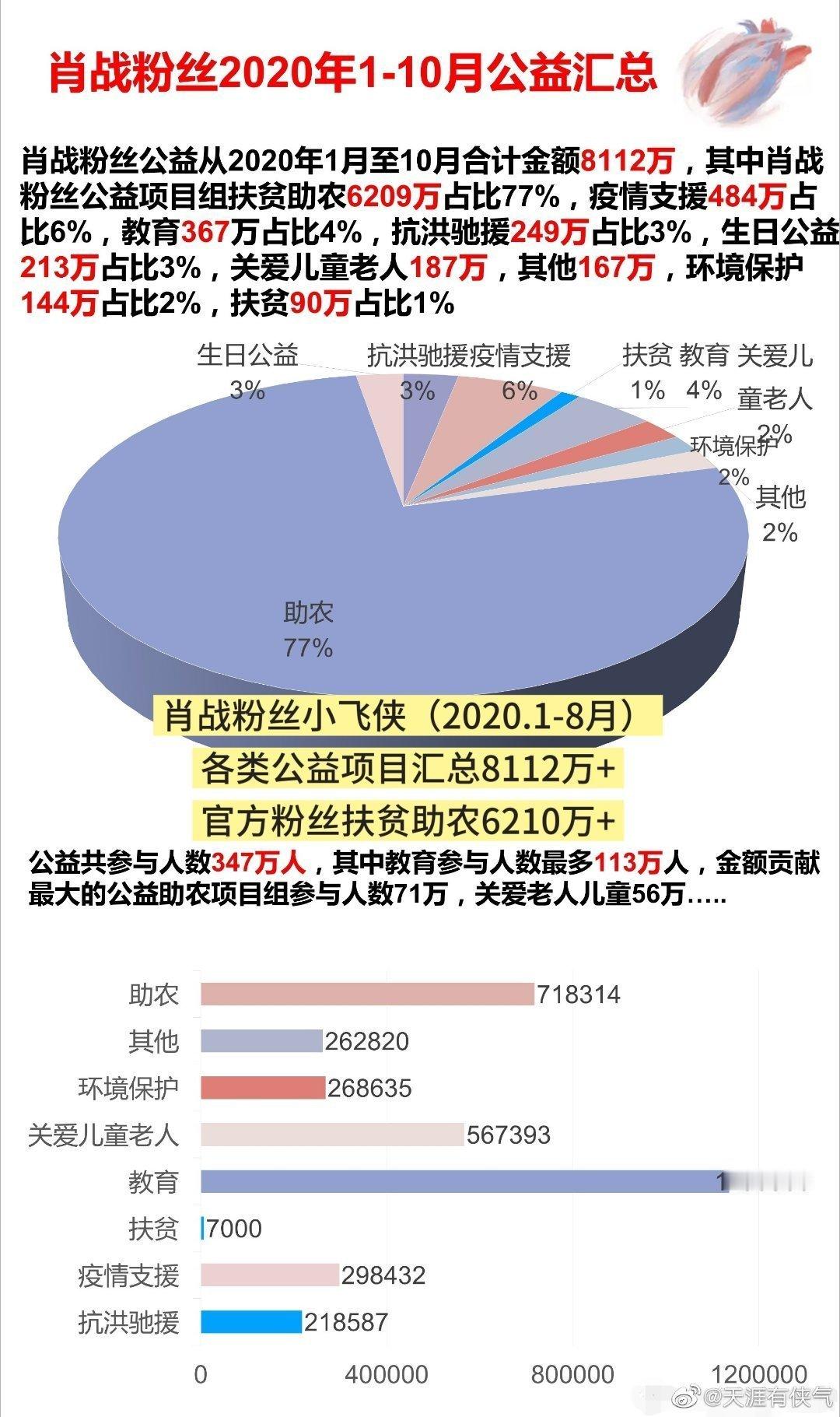 肖战驰援广西肖战捐款驰援广西在正能量偶像肖战的带头下，肖战粉丝小飞侠多年来，一