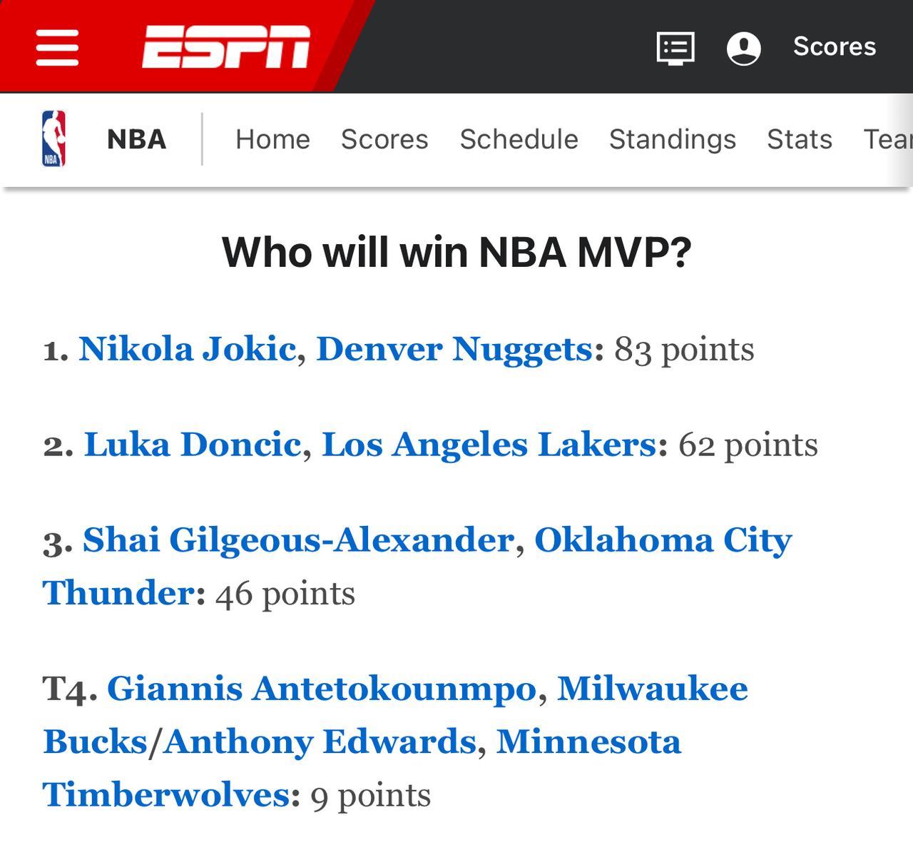 下赛季的MVP，SGA亚历山大连庄的可能性有，但是不是很高。ESPN最近预测了
