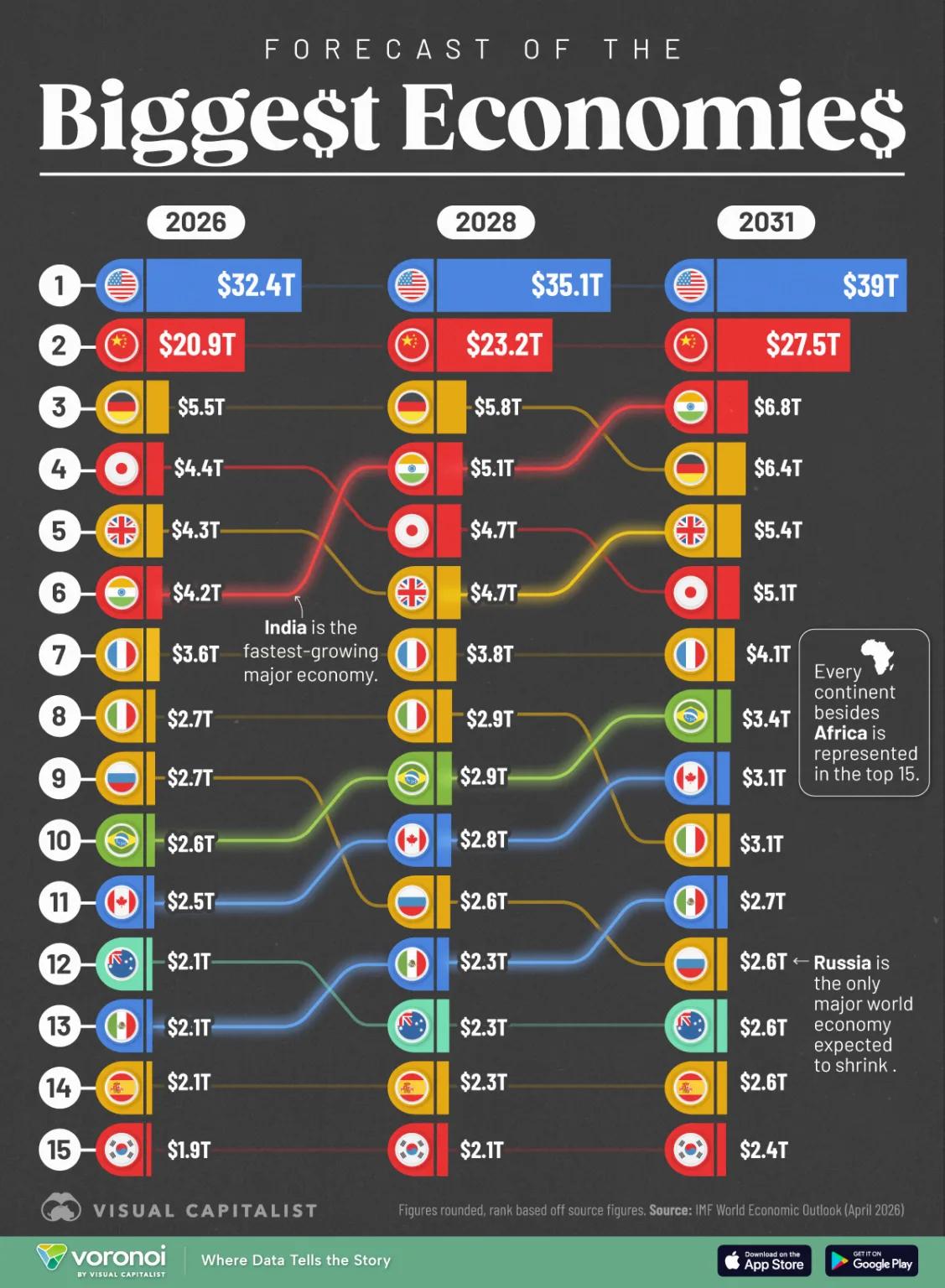外媒：2031年全球最大经济体排名预测根据国际货币基金组织（IMF）2026