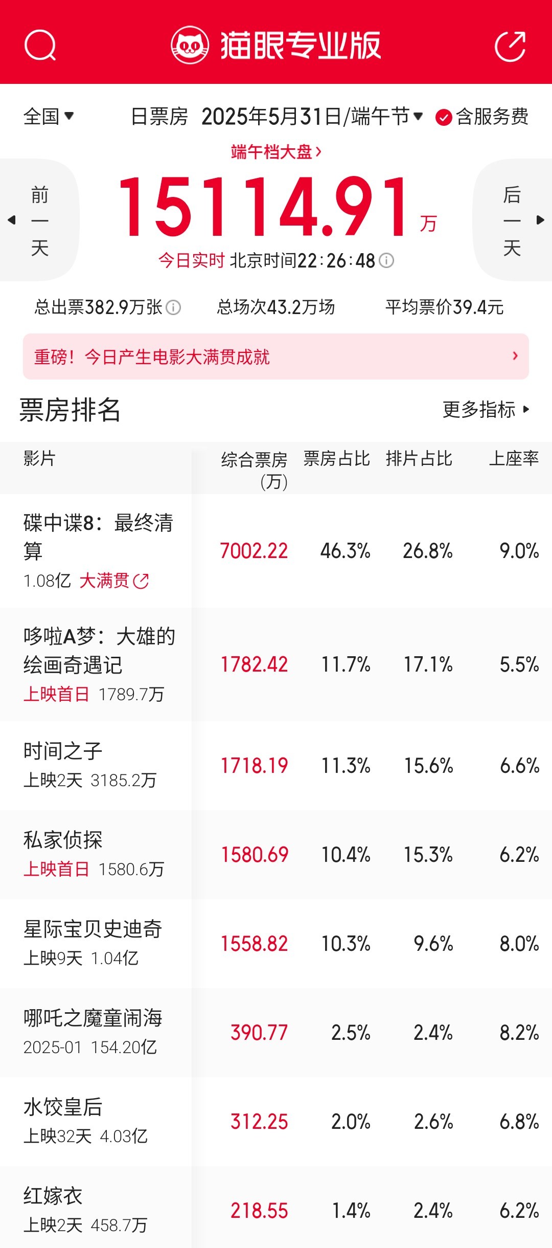 端午节假期第一天几部片票房都比预期强一些，尤其是《碟中谍8》，单日冲破7000万
