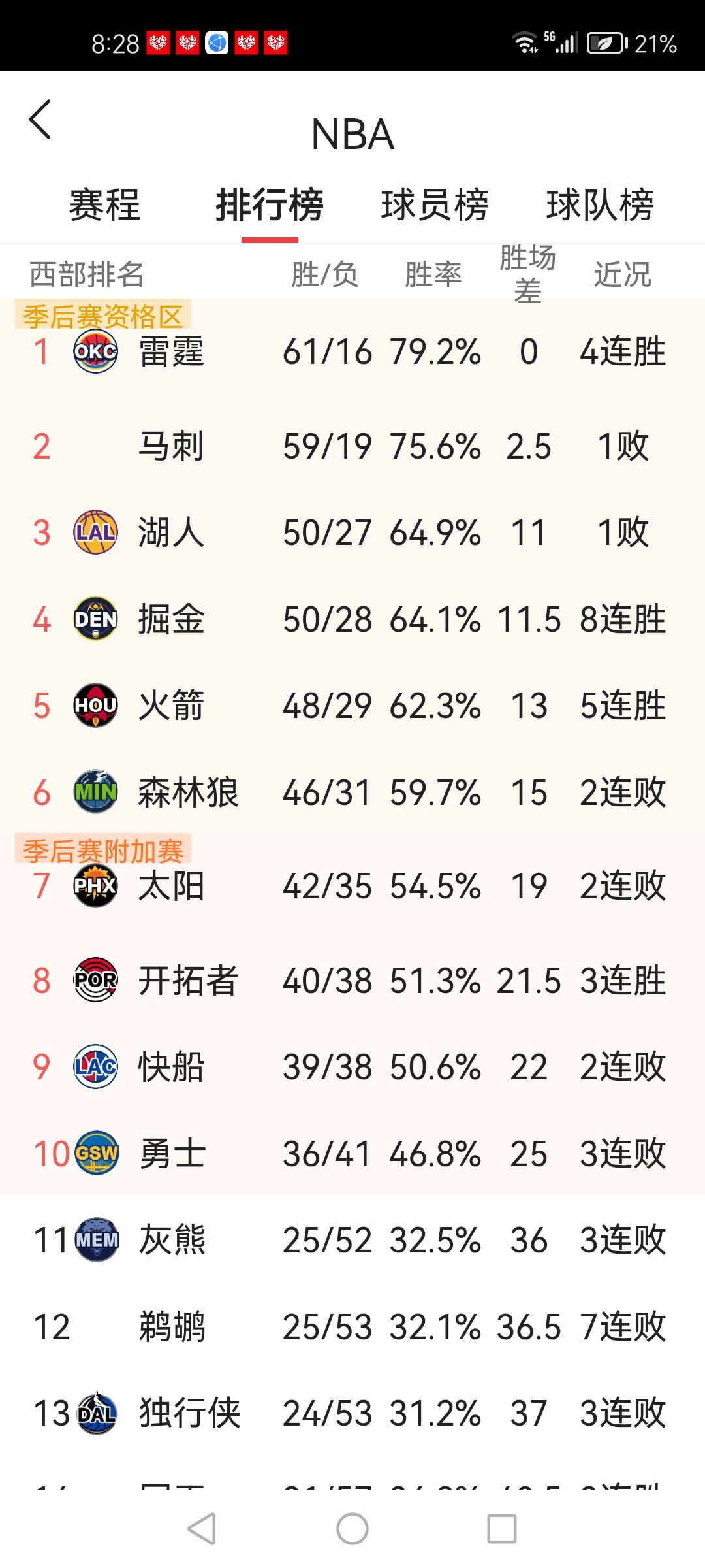 没有悬念了！随着东契奇、里夫斯赛季报销，湖人接下来大概率会发生这三件事：1. 