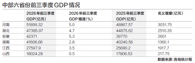 中部六省22万亿GDP背后: 鄂皖拼科创, 五省开赚“外贸钱”