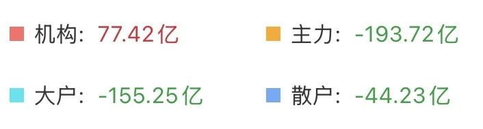 散户把主力给整不会了，或将出现反转？最近最郁闷的估计就是主力，现在的散户精得