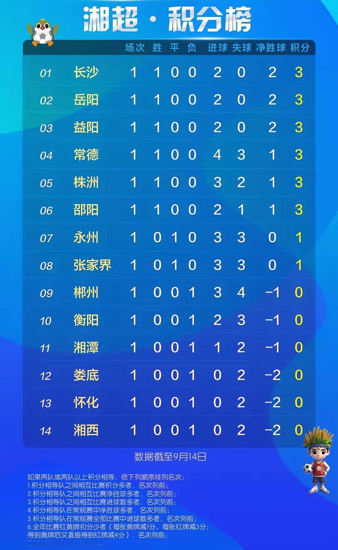首轮战罢，根据14队首轮综合实力，可分为三个梯队！第一梯队:积3分长沙、益