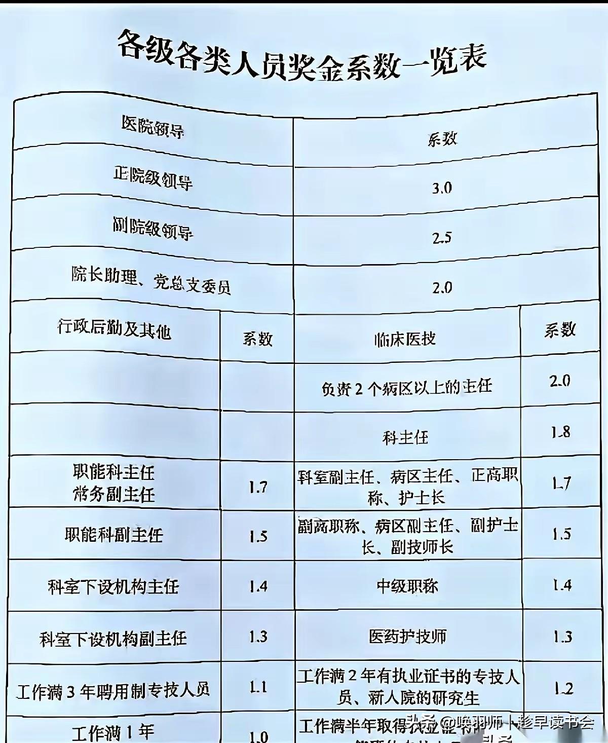 一张表看懂医院内幕：院长的“价值”是底层员工三倍，谁在给医护定价？一张医院绩