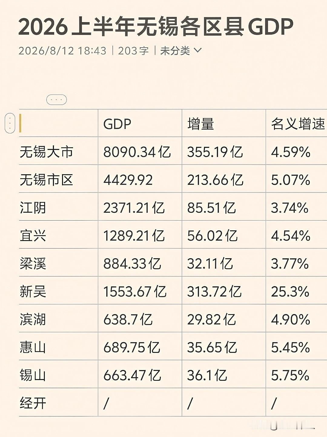 2026年上半年无锡各区县GDP增量及名义增速：新吴区增量313.72亿，名义增