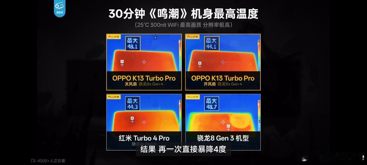 从极客湾的测试来看，OPPOK13TurboPro加入风扇后的效果还是很明