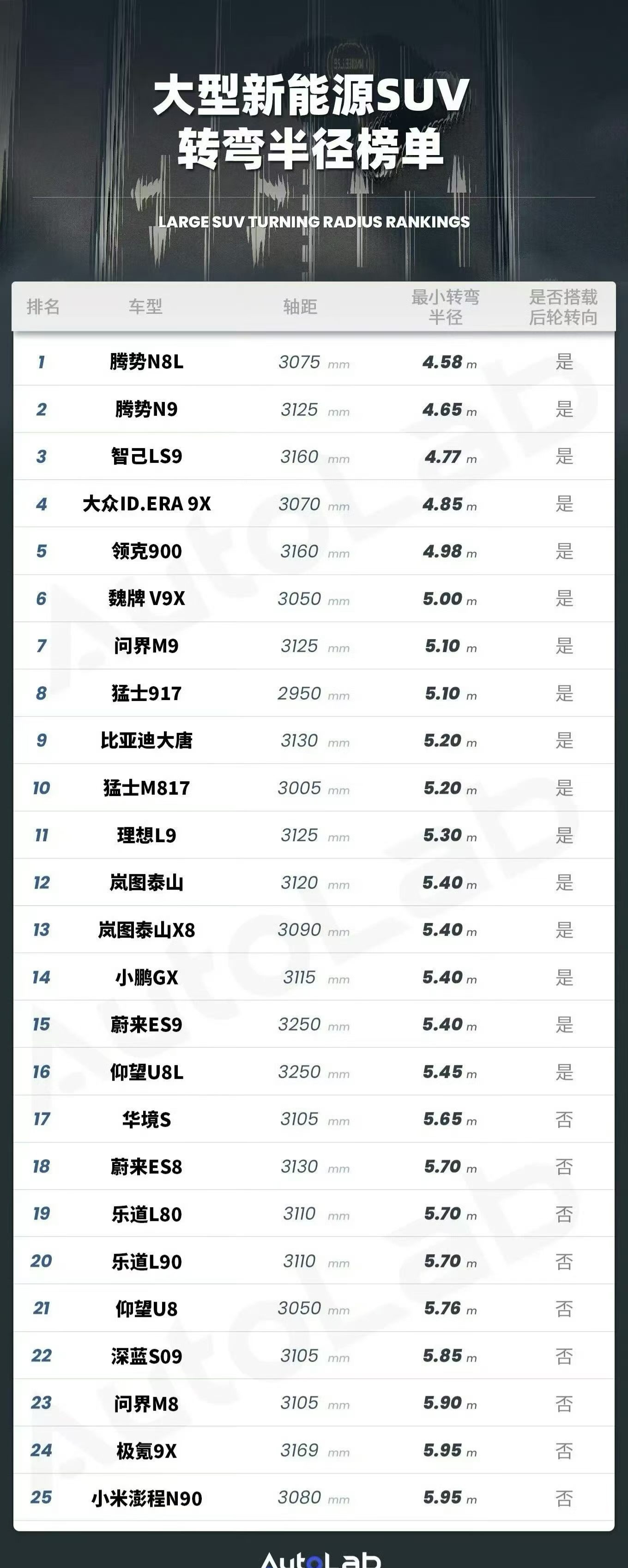 还得是易三方，腾势N8L/N9转弯半径冠亚军