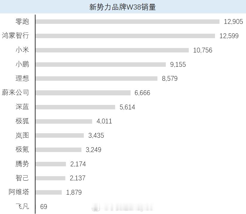 上周蔚来卖了6666台车，在头部阵营里更稳了，正所谓66大顺，彩头很好[作揖]