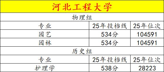 最低多少分能上河北工程大学？今天咱们把25年河北的录取情况，一次性说清楚。