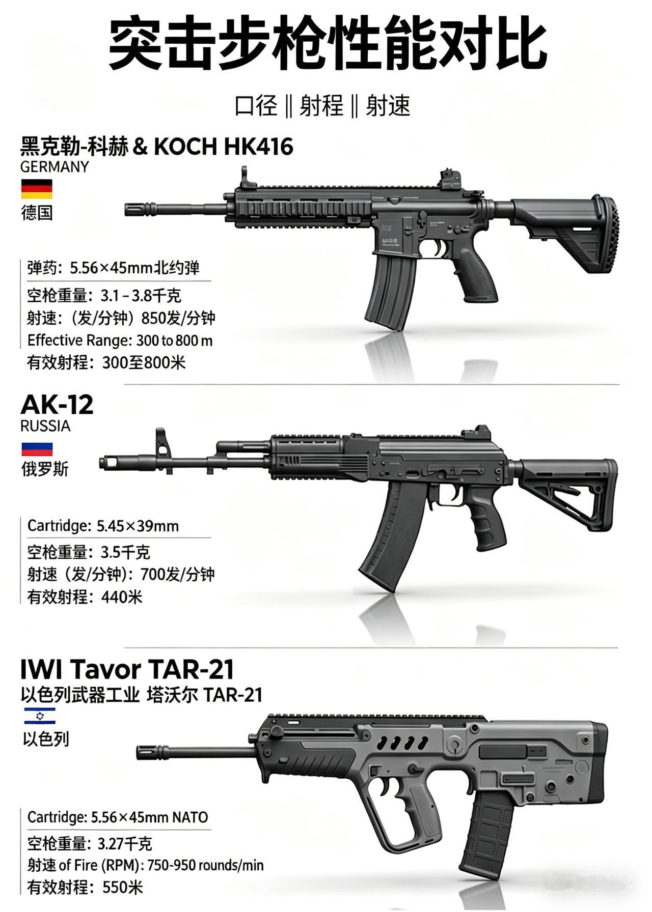 一张图看懂三款各国主力突击步枪的核心参数，从设计思路到实战定位，差别一目了然 