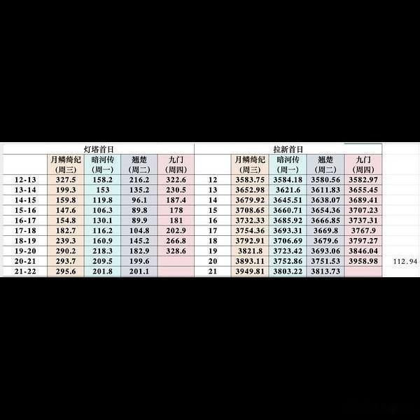🔥九门开播3小时热度直接冲近6000，开局塞了13个广告，直接刷新优酷单集广
