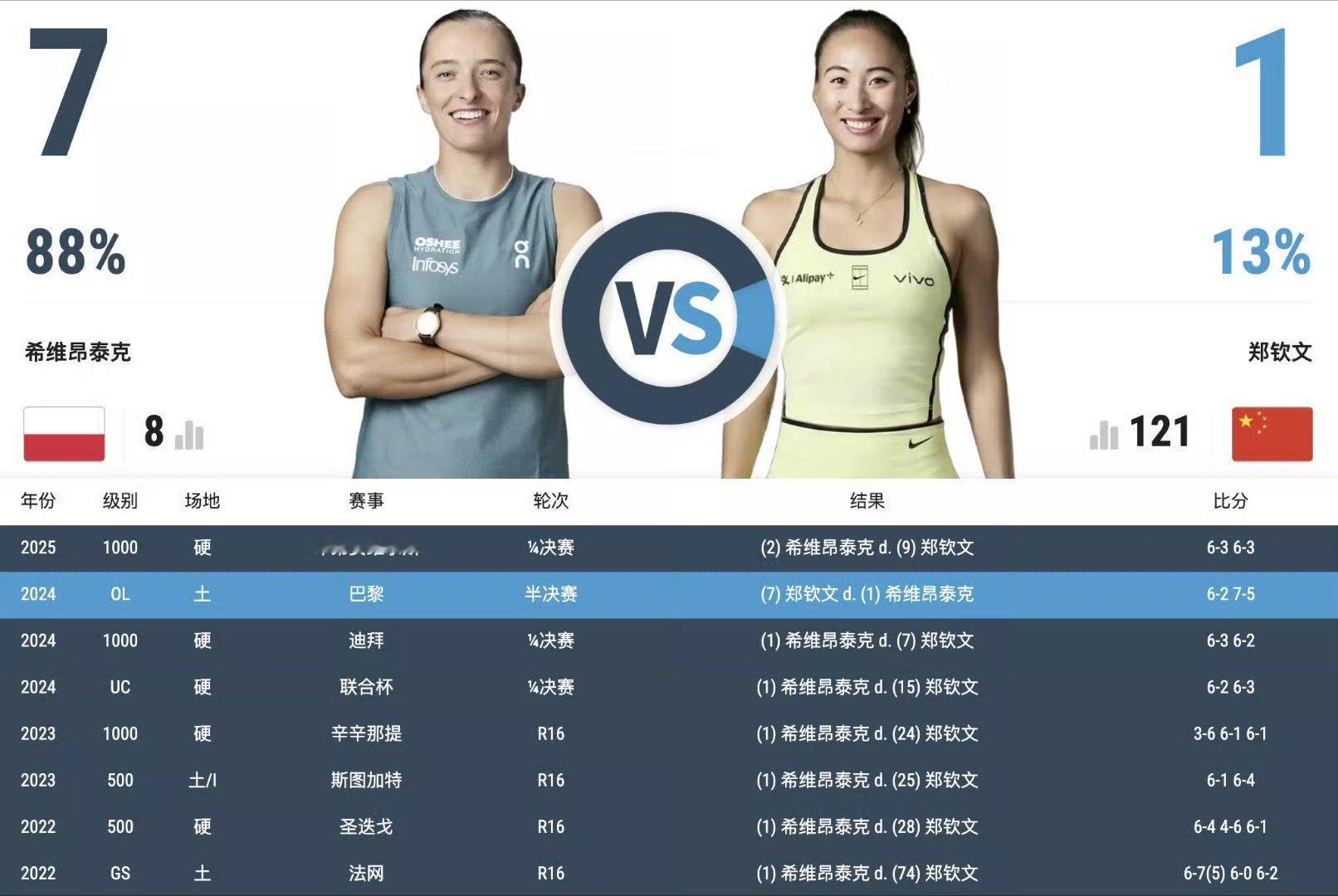 #郑钦文美网将战斯瓦泰克#再科学概率预测下郑钦文对斯瓦泰克我不是搞鼓励式预测，那直接鬼扯连胜十场美网
