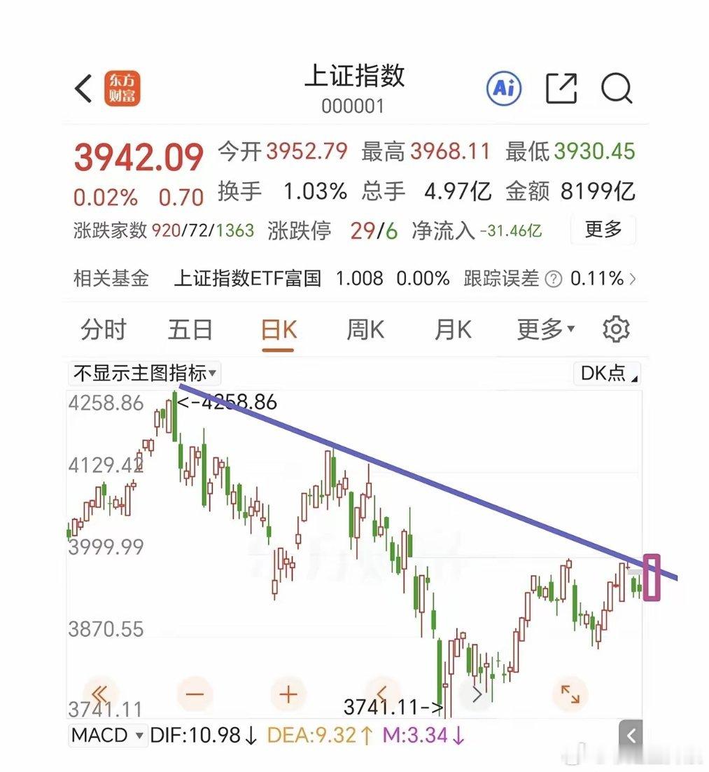 兄弟们，今天可以期待一波中大阳线！昨晚美股三大指数全线上涨，美联储加息预期有所降