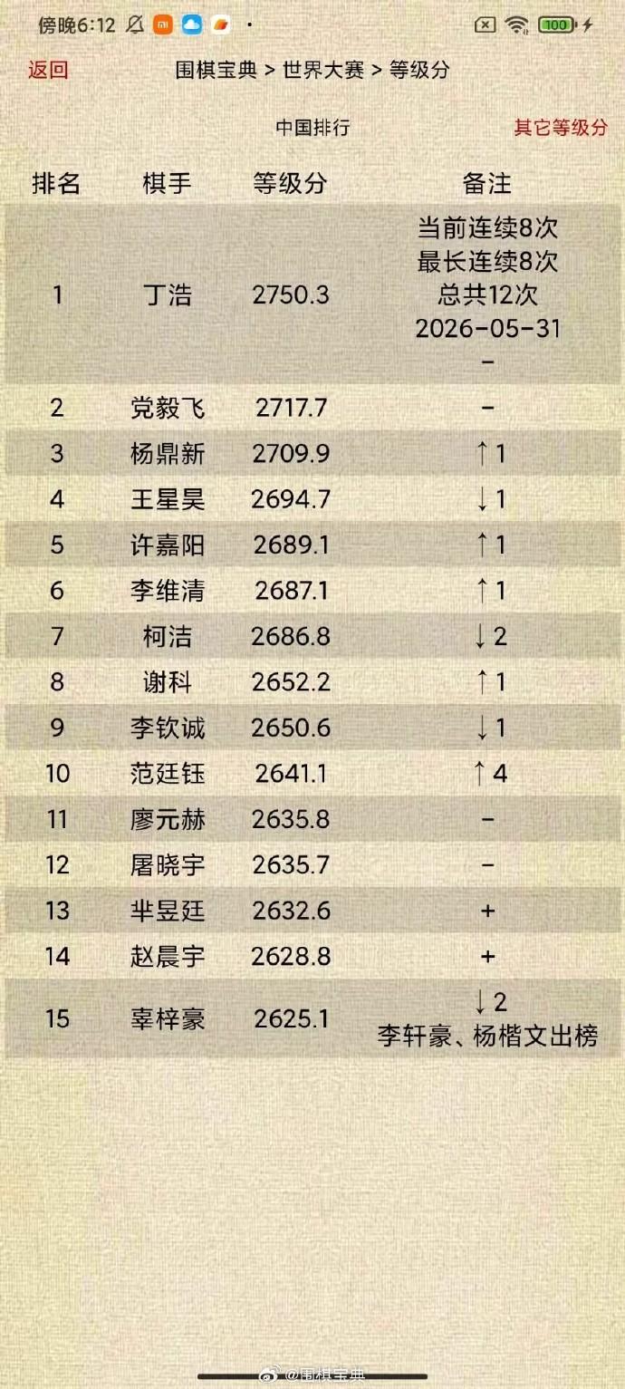 中韩围棋等级分Top15（截止2026-05-31）围棋围棋超话中国：柯洁跌