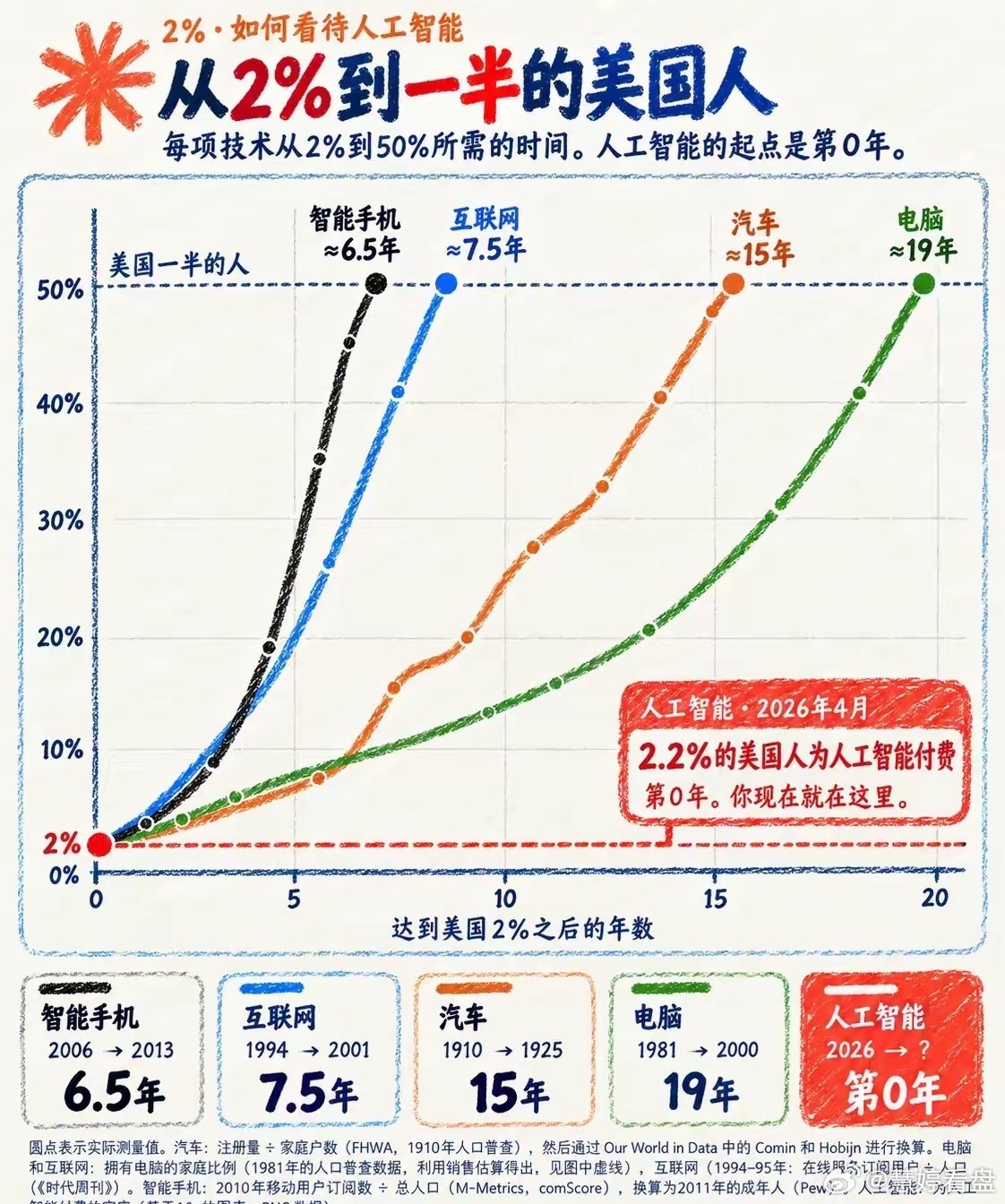 胡锡进昨晚的观点振聋发聩：目前没有任何国家能保证，AI新增岗位的速度，追得上它消